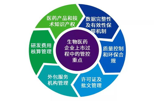 香港上市生物医药企业风控关注重点与生物医药技术信息咨询