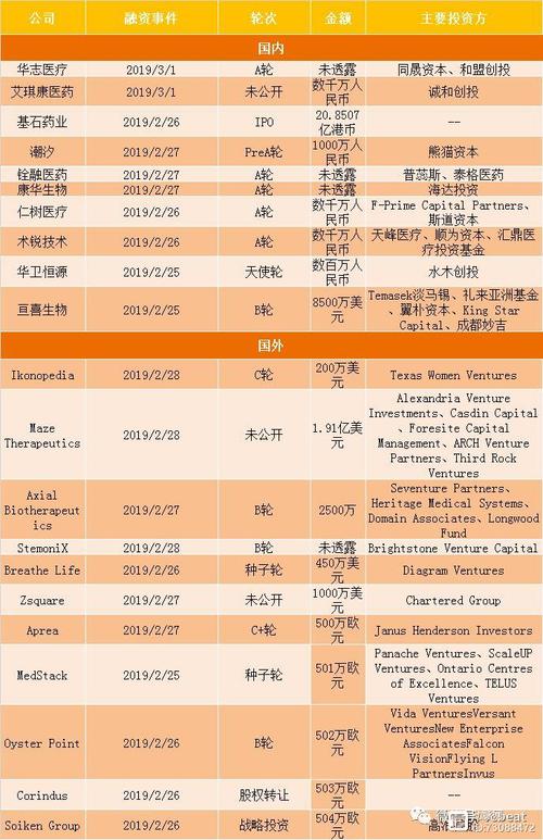蛋壳周报20190303:本周共有21起融资,多为生物医药领域早期项目